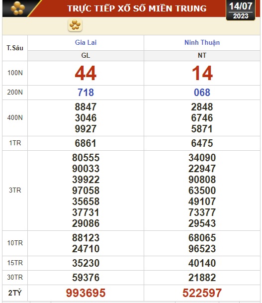 Kết quả xổ số kiến thiết ng&agrave;y 14-7: Vĩnh Long, B&igrave;nh Dương, Tr&agrave; Vinh, Gia Lai, Ninh Thuận, Hải Ph&ograve;ng - Ảnh 2.