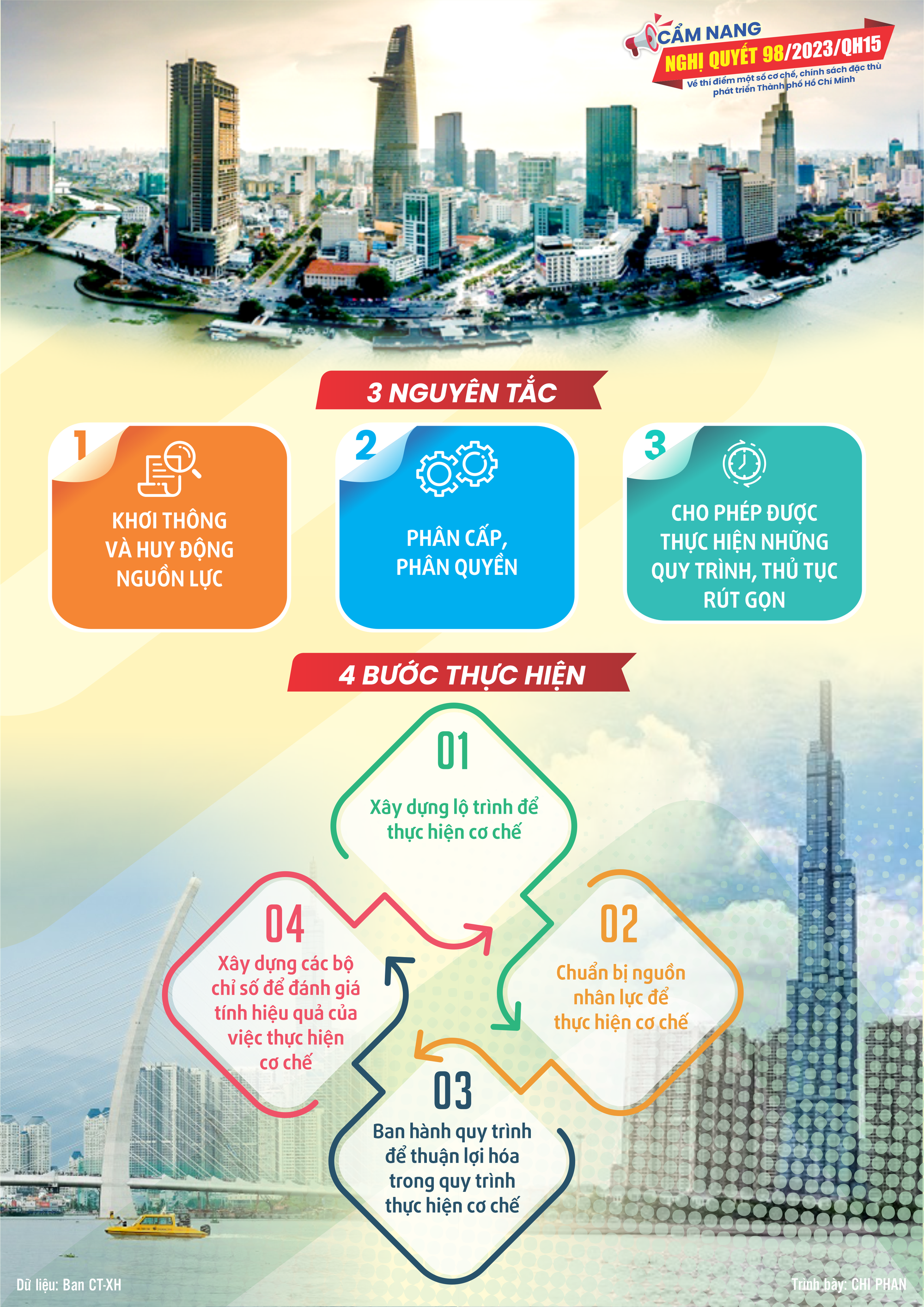 Infographic: Cẩm nang cơ chế, chính sách đặc thù phát triển TP HCM - Ảnh 2.