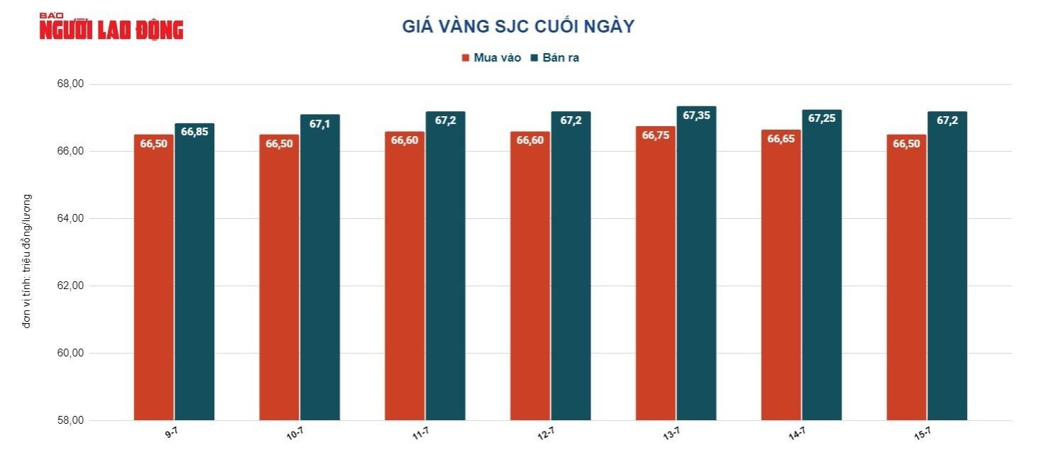 Gi&aacute; v&agrave;ng h&ocirc;m nay 16-7: V&agrave;ng SJC, v&agrave;ng nhẫn c&ugrave;ng tăng cao - Ảnh 3.