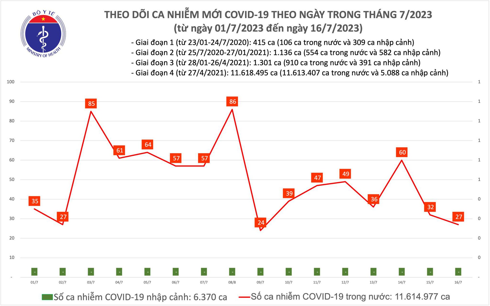 Dịch COVID-19 h&ocirc;m nay: Ca nhiễm v&agrave; bệnh nh&acirc;n nặng tiếp tục giảm - Ảnh 1.