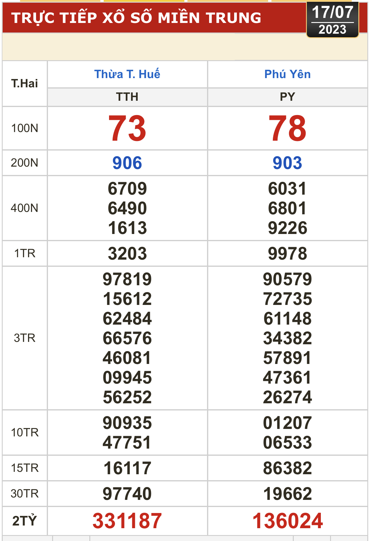 Kết quả xổ số kiến thiết ng&agrave;y 17-7: TP HCM, Đồng Th&aacute;p, C&agrave; Mau, Ph&uacute; Y&ecirc;n, H&agrave; Nội... - Ảnh 3.
