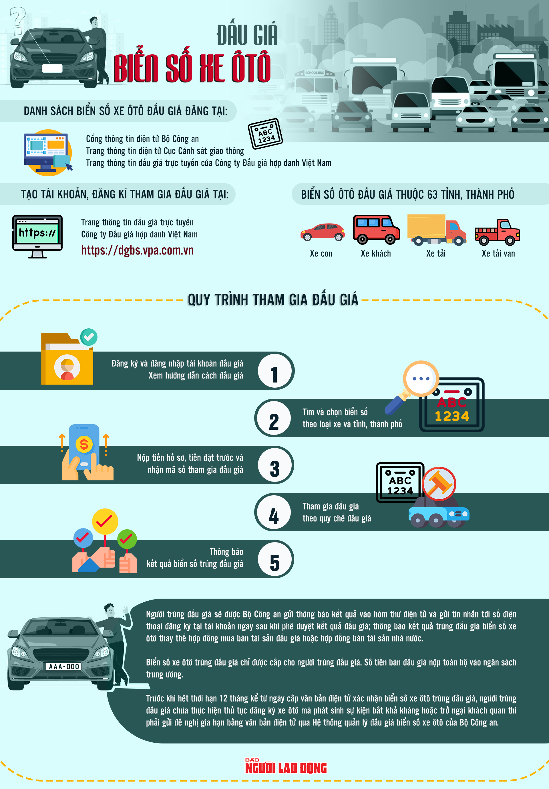 [Infographic] Đấu gi&aacute; biển số &ocirc;t&ocirc; như thế n&agrave;o? - Ảnh 1.