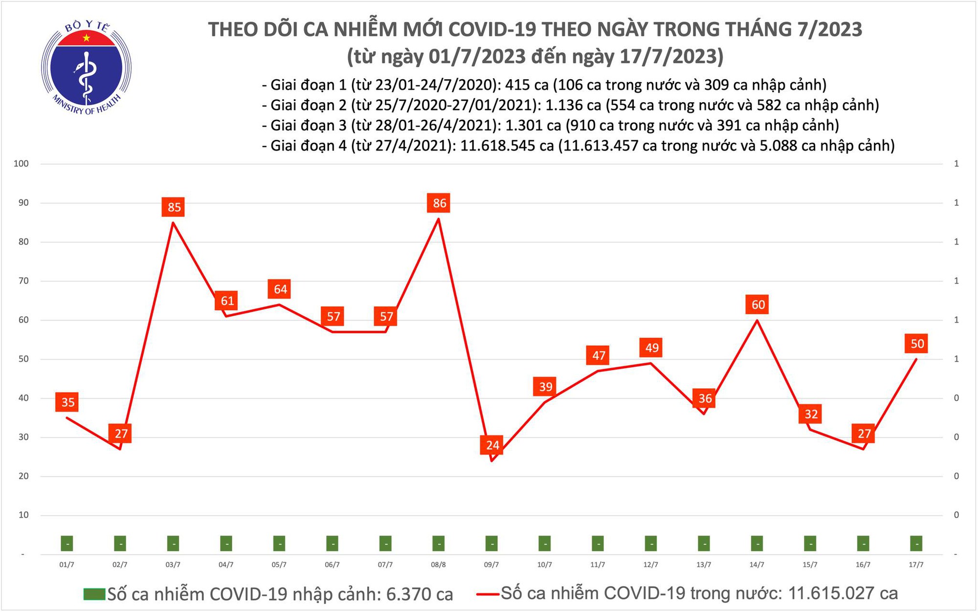 Dịch COVID-19 hôm nay: Ca nhiễm và bệnh nhân nặng tăng ngày đầu tuần - Ảnh 1.