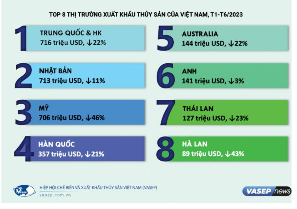 Mỹ giảm nhập t&ocirc;m, c&aacute; của Việt Nam, Trung Quốc bất ngờ vươn l&ecirc;n số 1 - Ảnh 3.