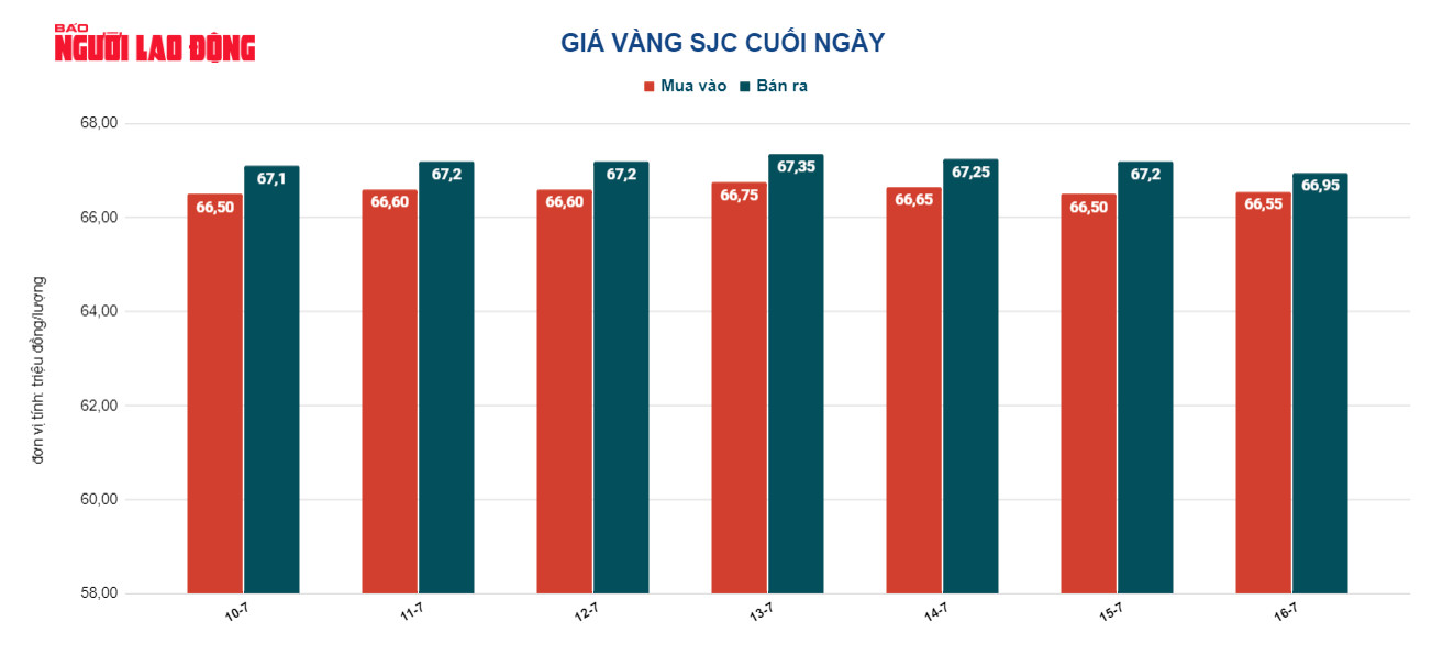 Gi&aacute; v&agrave;ng h&ocirc;m nay 17-7: V&agrave;ng SJC, v&agrave;ng nhẫn giảm trở lại - Ảnh 3.