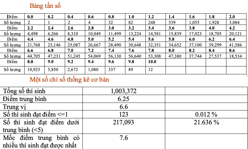 Cả nước chỉ c&oacute; 1 th&iacute; sinh được điểm 10 m&ocirc;n Ngữ văn - Ảnh 2.