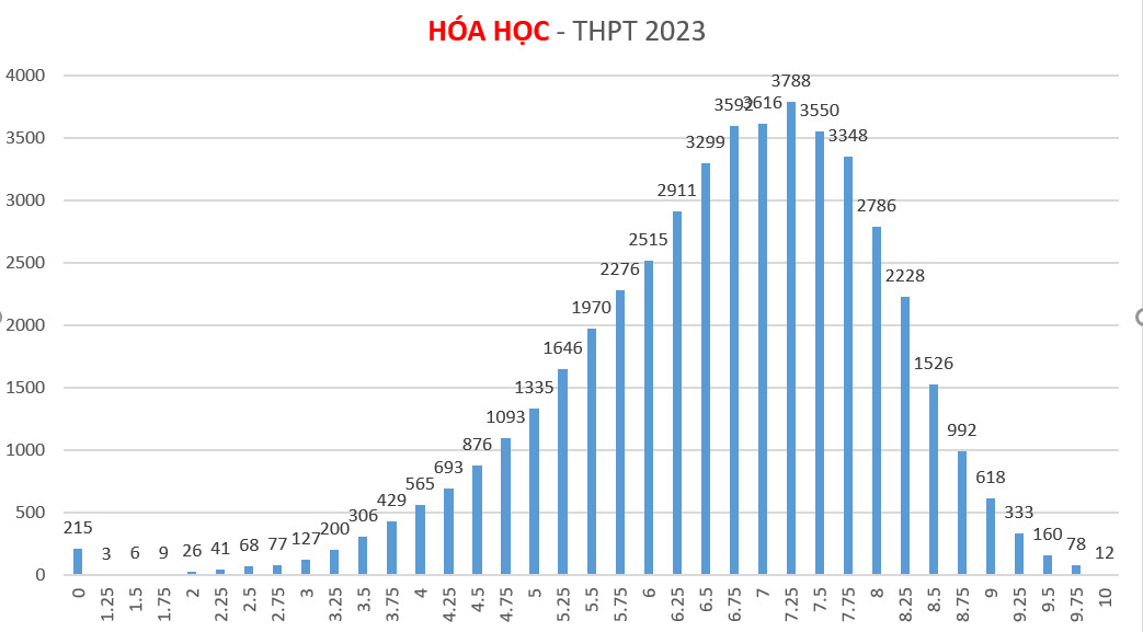 TP HCM dẫn đầu cả nước điểm thi môn tiếng Anh 7 năm liền - Ảnh 8.