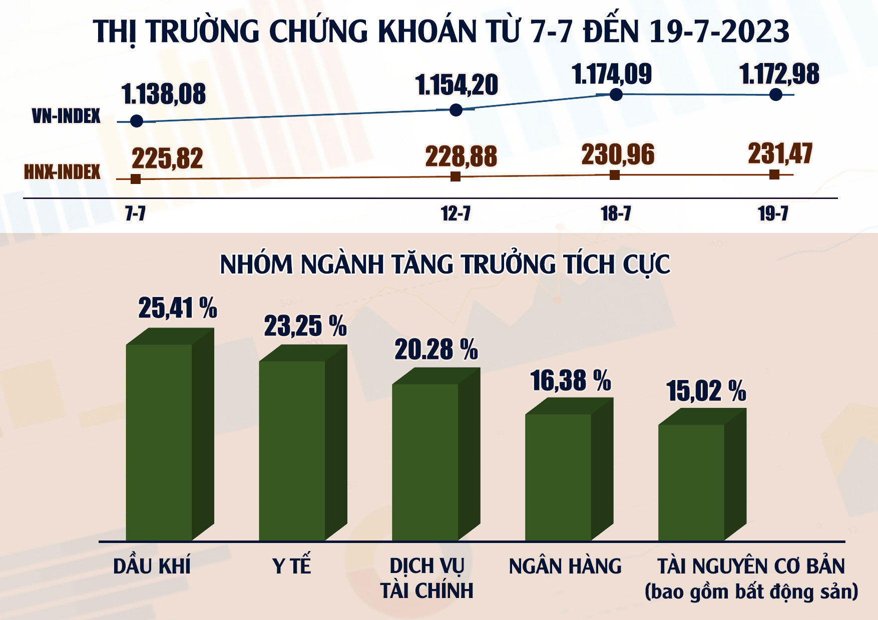 Dứt chuỗi tăng n&oacute;ng, chứng kho&aacute;n vẫn tiềm năng - Ảnh 1.