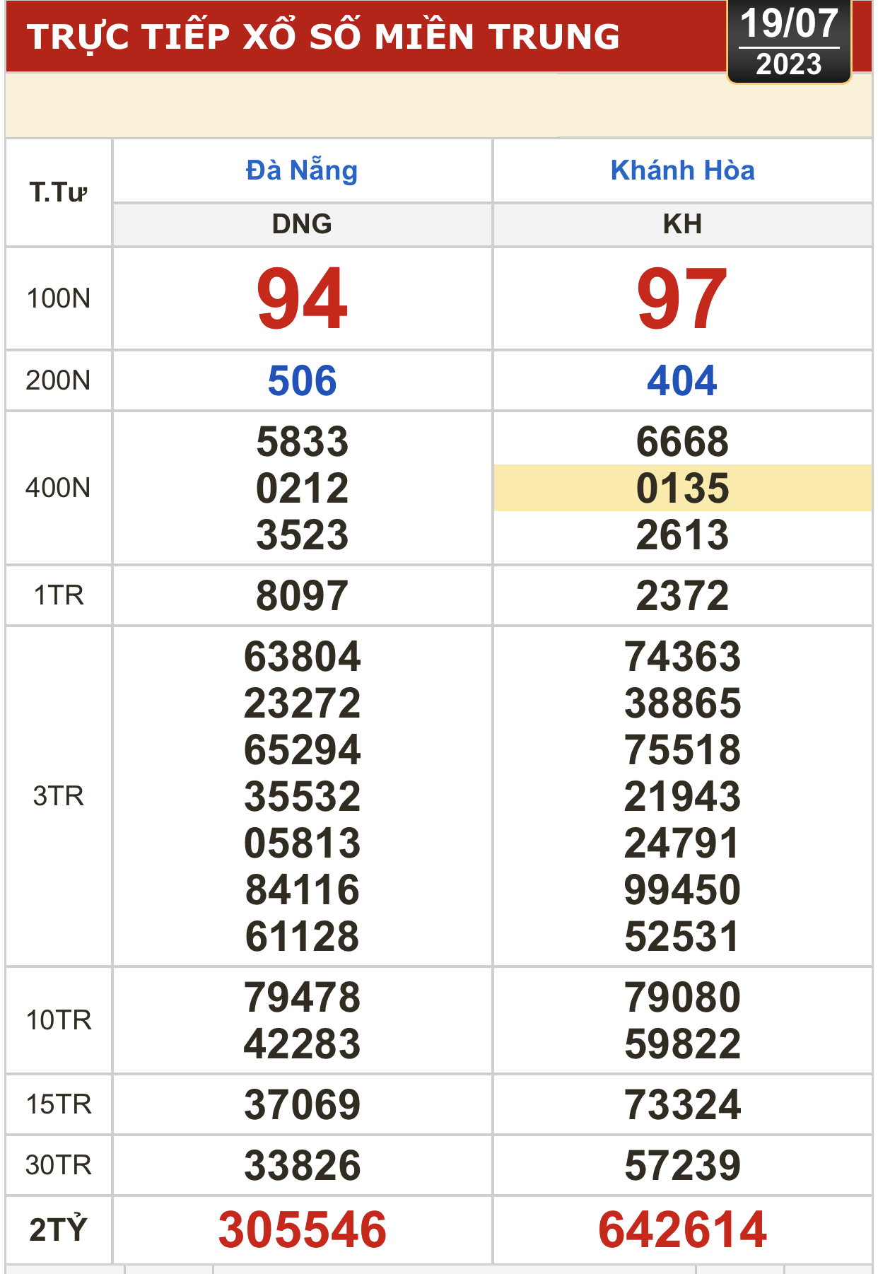 Kết quả xổ số kiến thiết ng&agrave;y 19-7: Đồng Nai, Cần Thơ, S&oacute;c Trăng, Đ&agrave; Nẵng, Kh&aacute;nh H&ograve;a... - Ảnh 3.