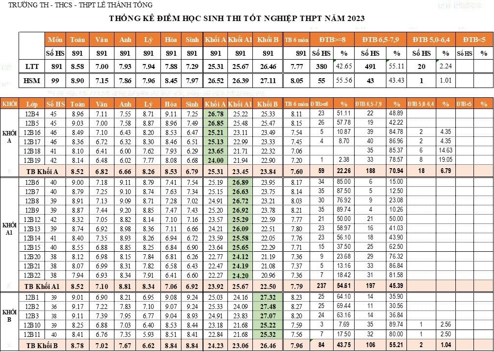 Một trường học ở TP HCM c&oacute; &ldquo;mưa&rdquo; điểm 10 trong kỳ thi tốt nghiệp THPT - Ảnh 8.