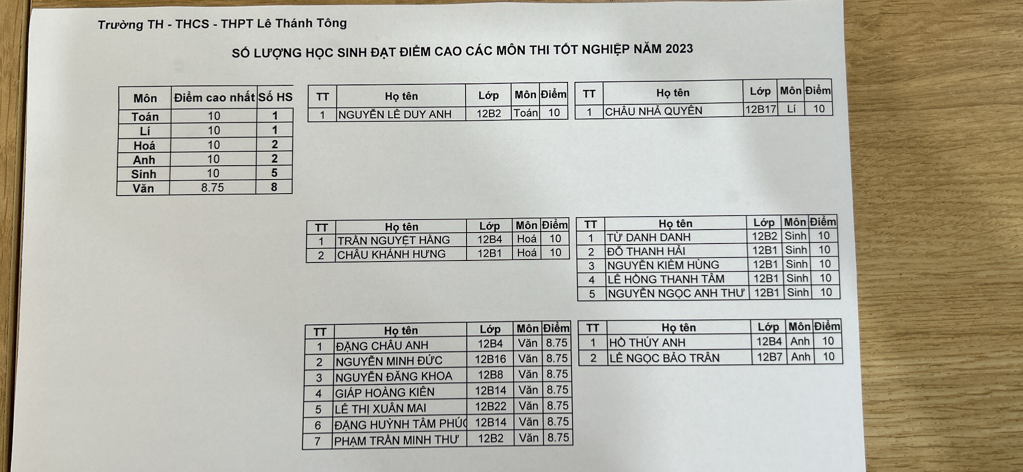 Một trường học ở TP HCM c&oacute; &ldquo;mưa&rdquo; điểm 10 trong kỳ thi tốt nghiệp THPT - Ảnh 9.
