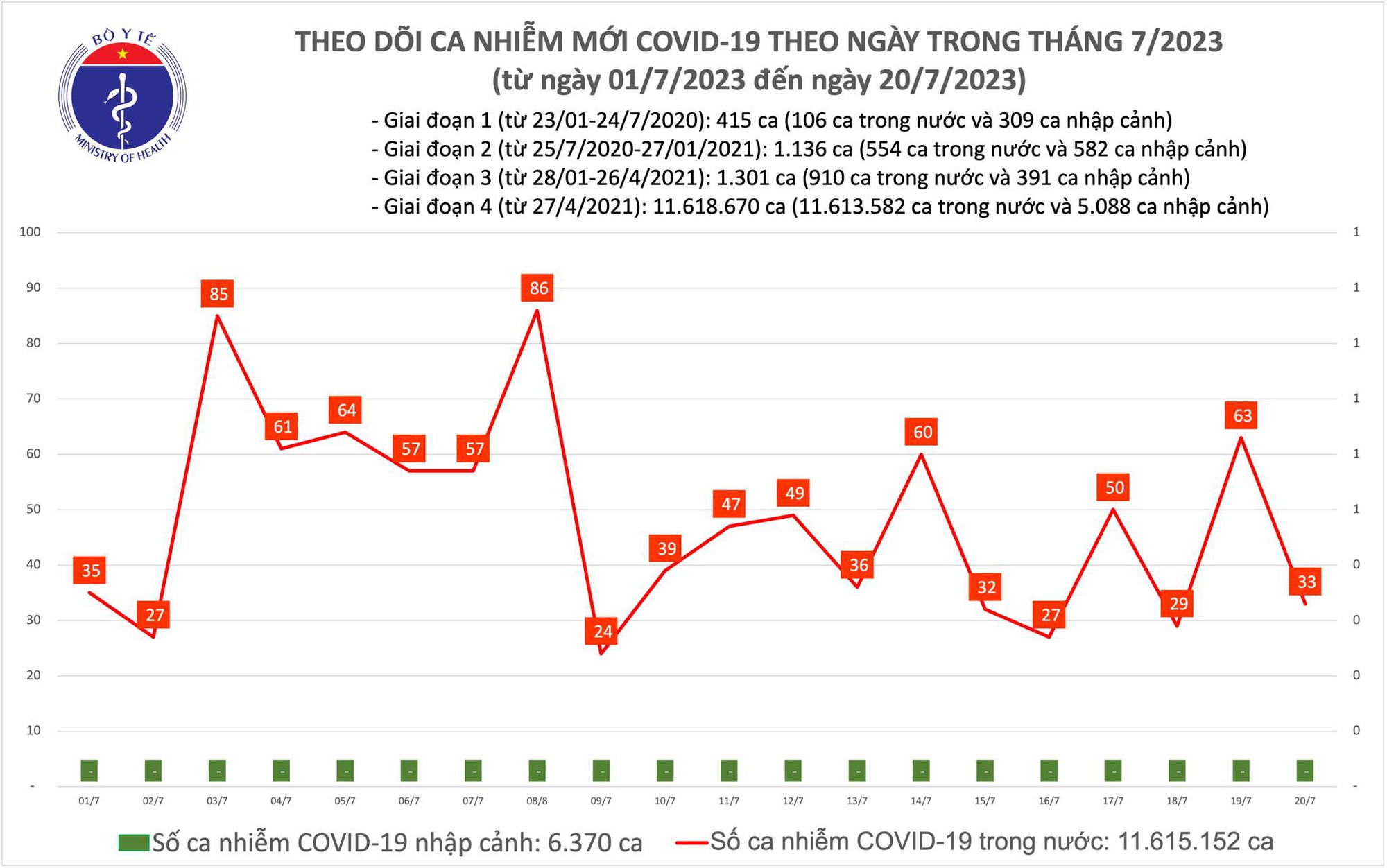 Dịch COVID-19 h&ocirc;m nay: Ca nhiễm giảm gần một nửa so với ng&agrave;y trước đ&oacute; - Ảnh 1.