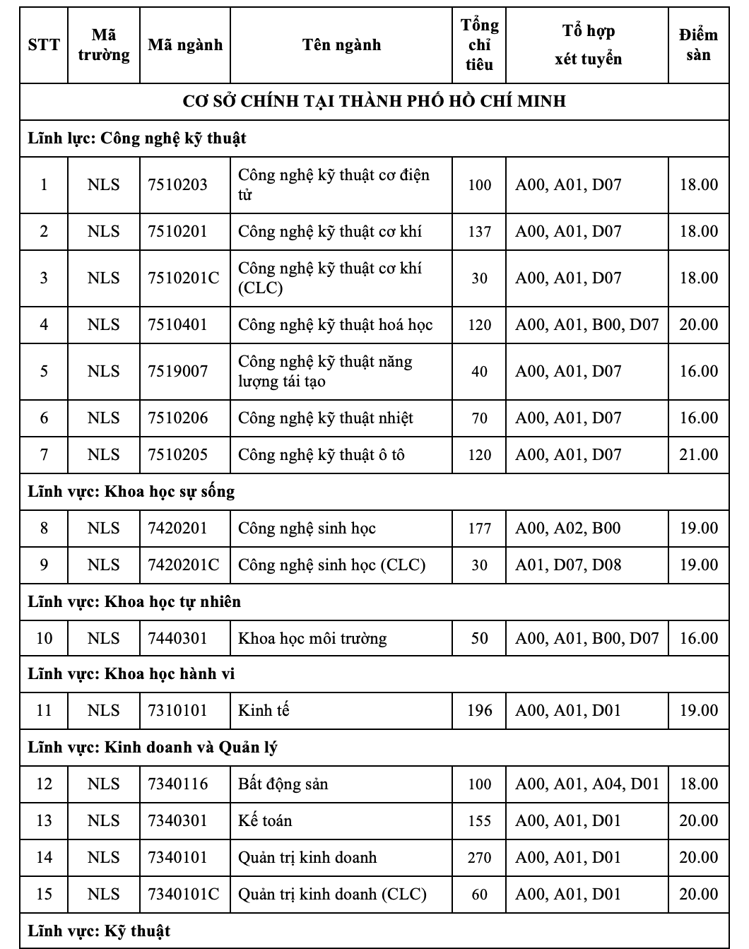 Điểm s&agrave;n của Trường ĐH N&ocirc;ng L&acirc;m TP HCM từ 16 đến 21 - Ảnh 2.