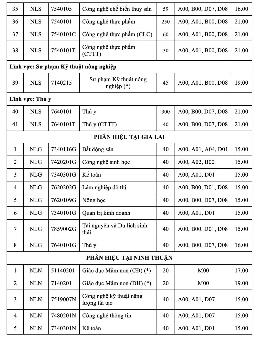 Điểm s&agrave;n của Trường ĐH N&ocirc;ng L&acirc;m TP HCM từ 16 đến 21 - Ảnh 4.