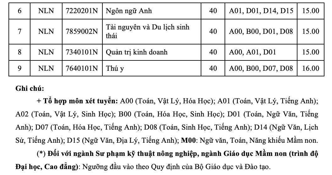 Điểm s&agrave;n của Trường ĐH N&ocirc;ng L&acirc;m TP HCM từ 16 đến 21 - Ảnh 5.