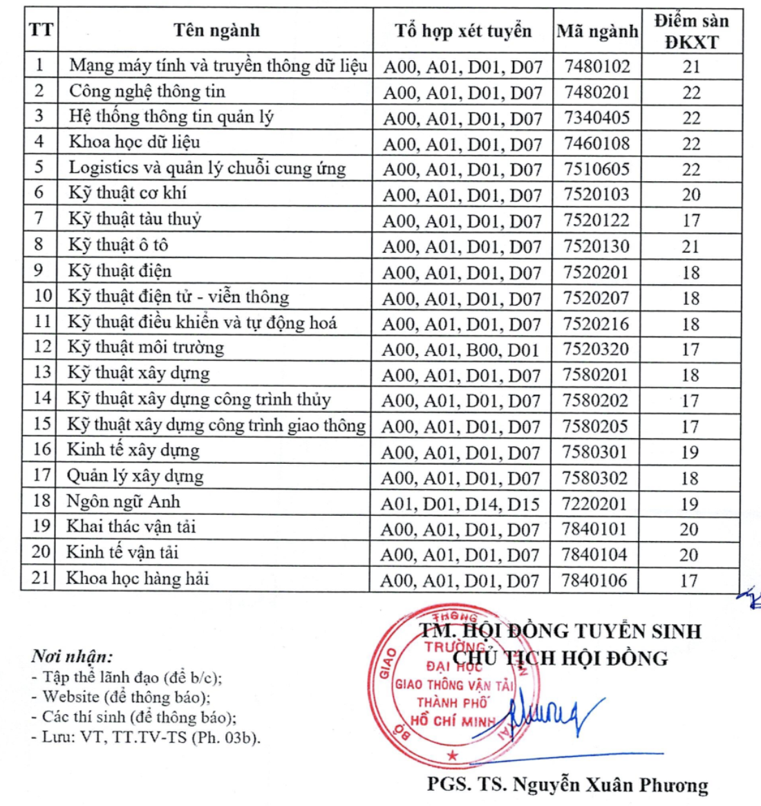 Trường ĐH Giao th&ocirc;ng Vận tải TP HCM bất ngờ lấy điểm s&agrave;n từ 17 - 22 - Ảnh 1.