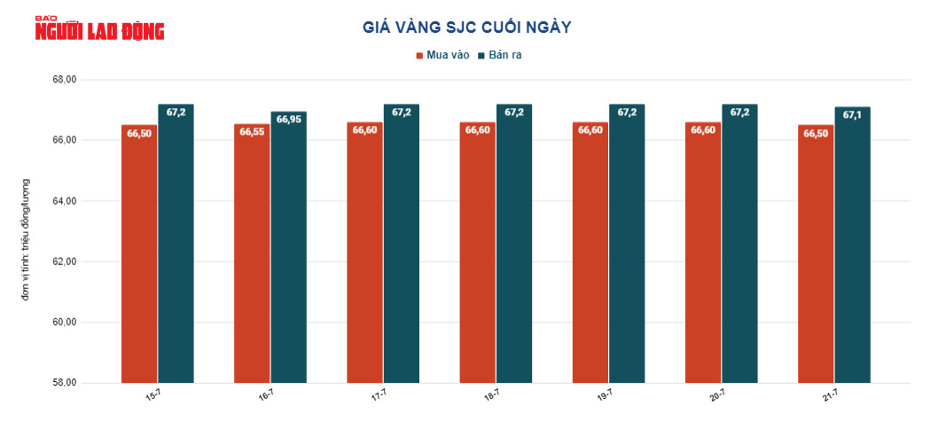 Gi&aacute; v&agrave;ng h&ocirc;m nay 22-7: USD c&ograve;n tăng gi&aacute;, v&agrave;ng giảm tiếp - Ảnh 3.