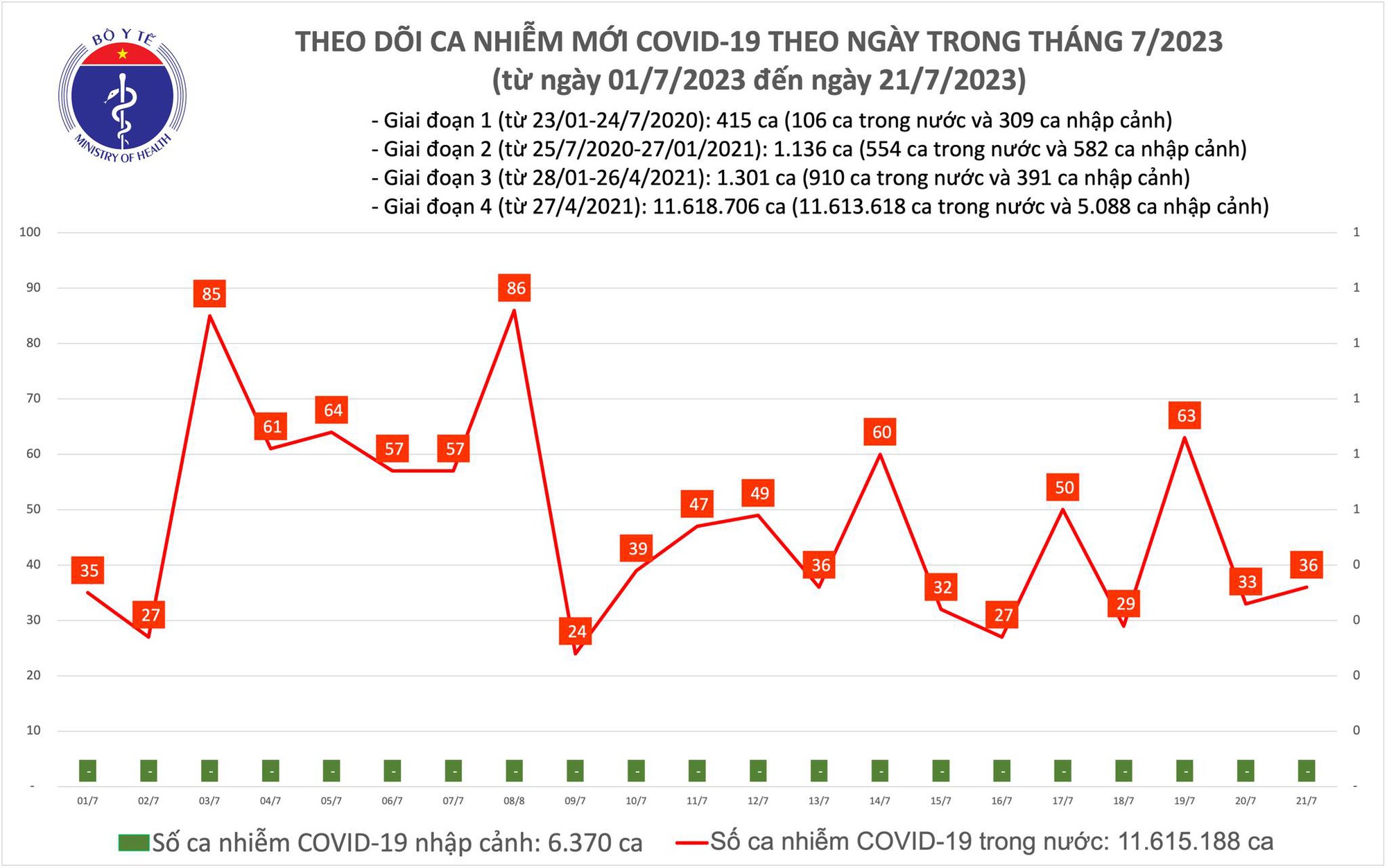 Dịch COVID-19 h&ocirc;m nay: Ca nhiễm mới v&agrave; bệnh nh&acirc;n nặng tăng - Ảnh 1.