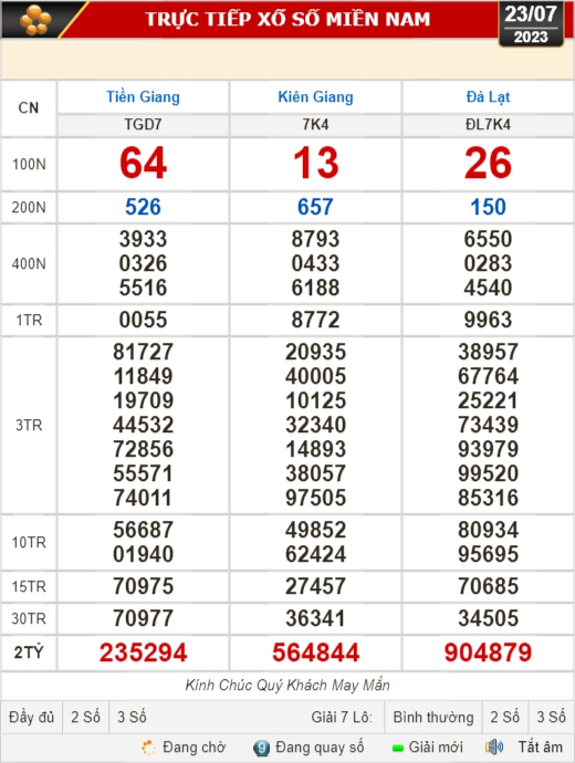 Kết quả xổ số kiến thiết 23-7: Tiền Giang, Ki&ecirc;n Giang, Đ&agrave; Lạt, Kh&aacute;nh H&ograve;a,... - Ảnh 1.