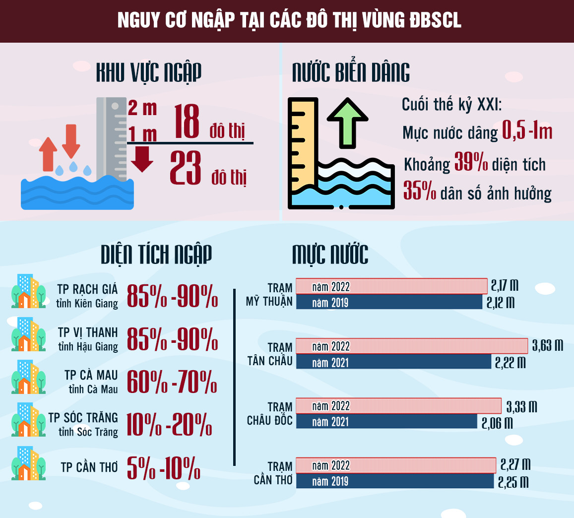 Cân bằng đào đắp để chống ngập ĐBSCL - Ảnh 3.