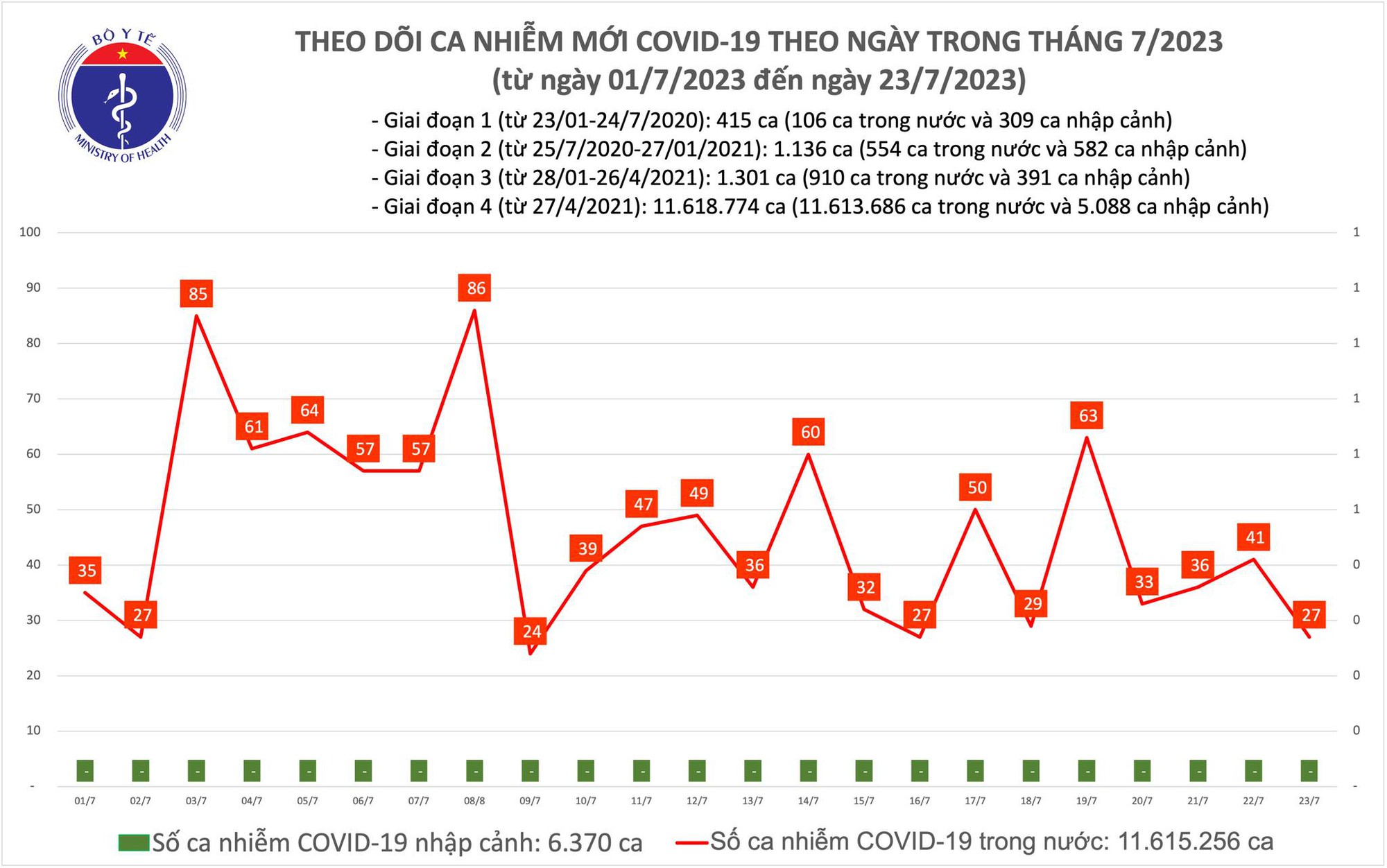 Dịch COVID-19 hôm nay: Ca nhiễm giảm ngày cuối tuần - Ảnh 1.