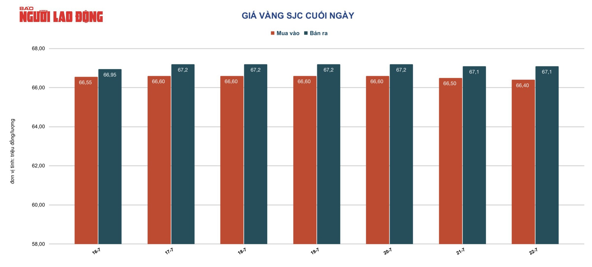 Gi&aacute; v&agrave;ng h&ocirc;m nay 23-7: V&agrave;ng SJC, v&agrave;ng nhẫn c&ugrave;ng giảm kh&aacute; mạnh - Ảnh 2.