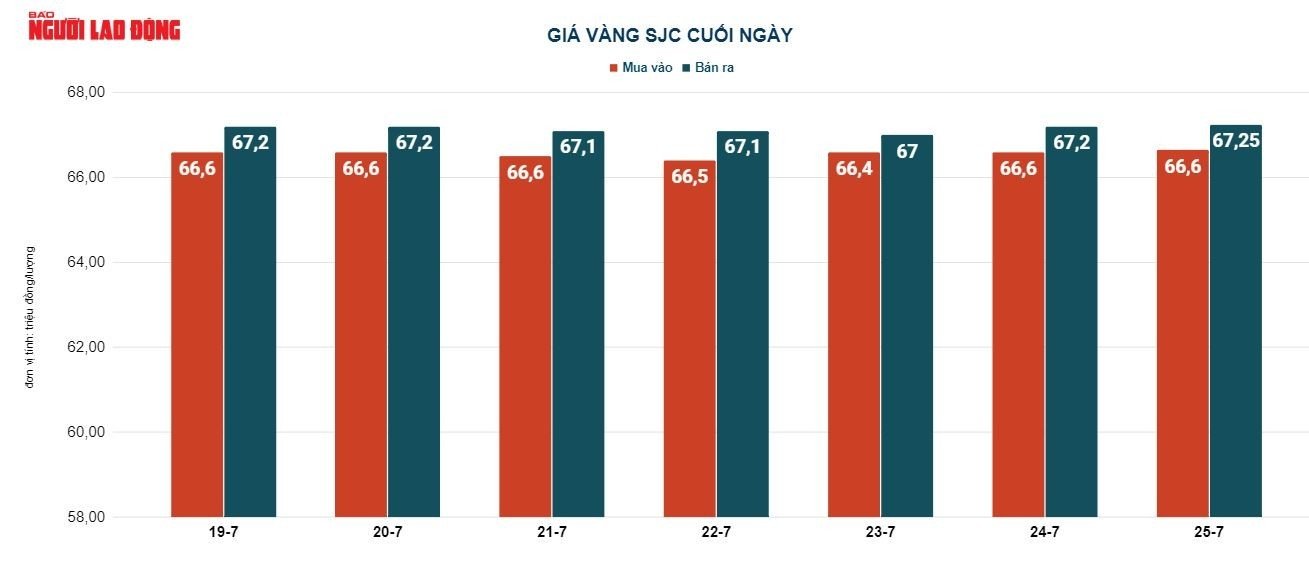 Gi&aacute; v&agrave;ng h&ocirc;m nay 26-7: V&agrave;ng v&agrave; USD trong nước đồng loạt giảm gi&aacute; - Ảnh 3.