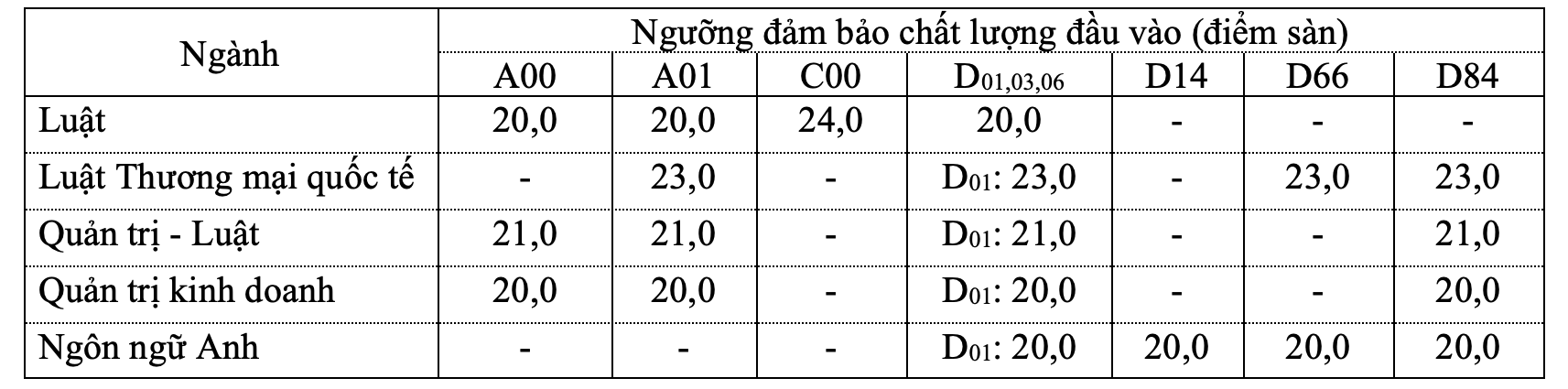 3 trường ĐH Quốc tế, Luật, Ngoại ngữ- Tin học TP HCM công bố điểm sàn xét tuyển - Ảnh 2.