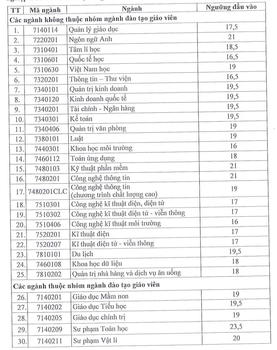 Trường ĐH S&agrave;i G&ograve;n c&ocirc;ng bố điểm s&agrave;n 2 phương thức x&eacute;t tuyển - Ảnh 2.