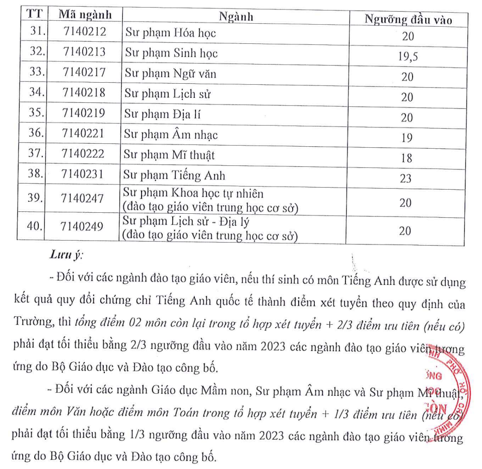 Trường ĐH S&agrave;i G&ograve;n c&ocirc;ng bố điểm s&agrave;n 2 phương thức x&eacute;t tuyển - Ảnh 3.