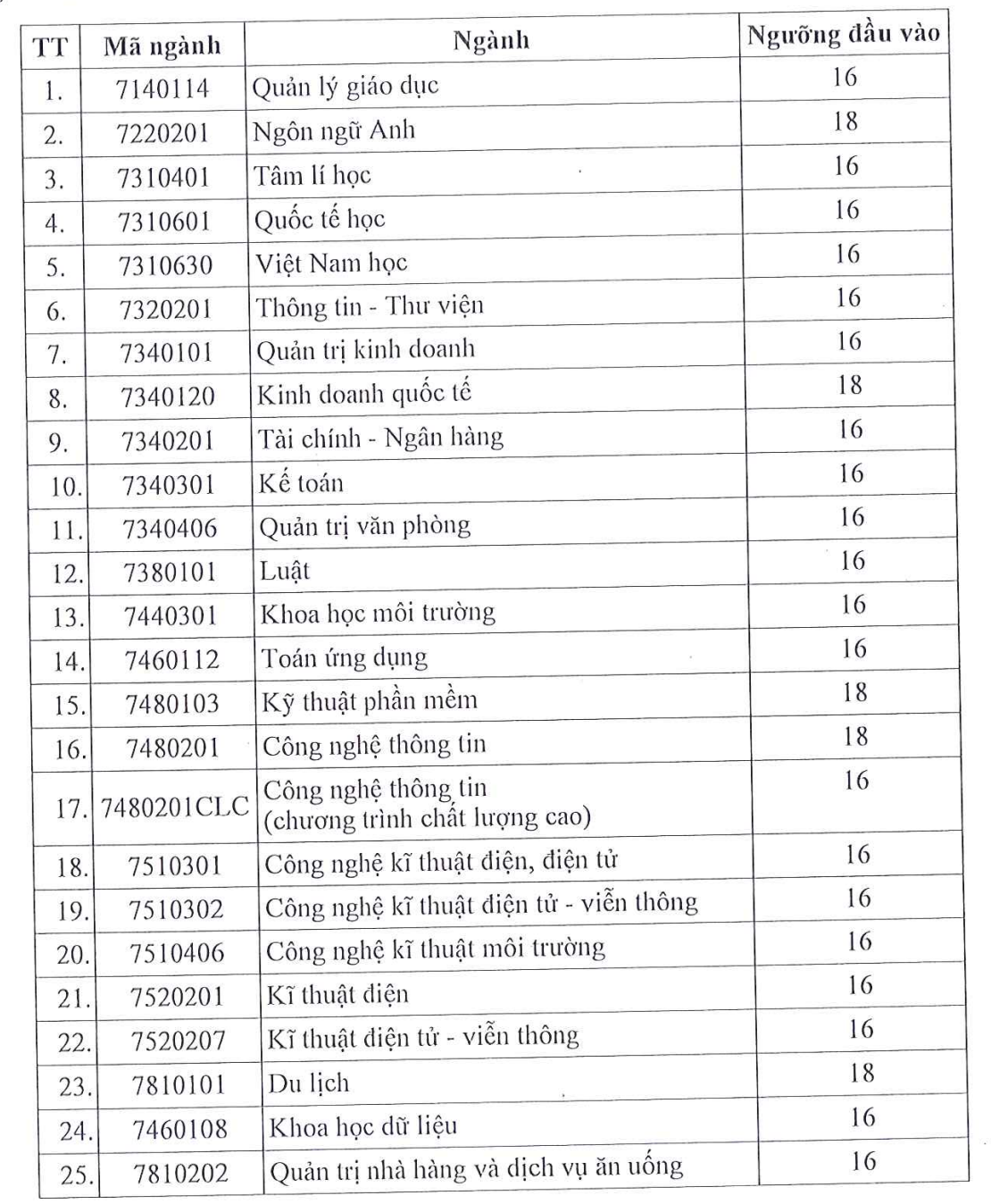 Trường ĐH S&agrave;i G&ograve;n c&ocirc;ng bố điểm s&agrave;n 2 phương thức x&eacute;t tuyển - Ảnh 4.