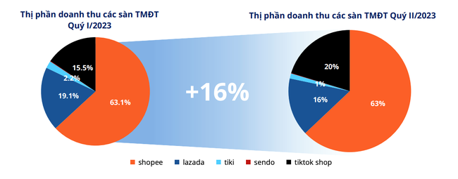 Thay đổi bất ngờ trên thị trường thương mại điện tử Việt Nam
