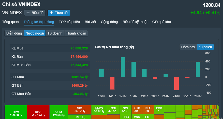 VN-Index vượt 1.200 điểm, cao nhất trong gần 1 năm