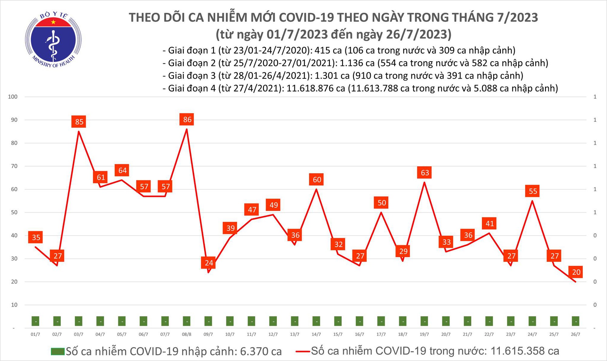 Dịch COVID-19 h&ocirc;m nay: Ca nhiễm giảm, bệnh nh&acirc;n nặng tăng 1 ca - Ảnh 1.