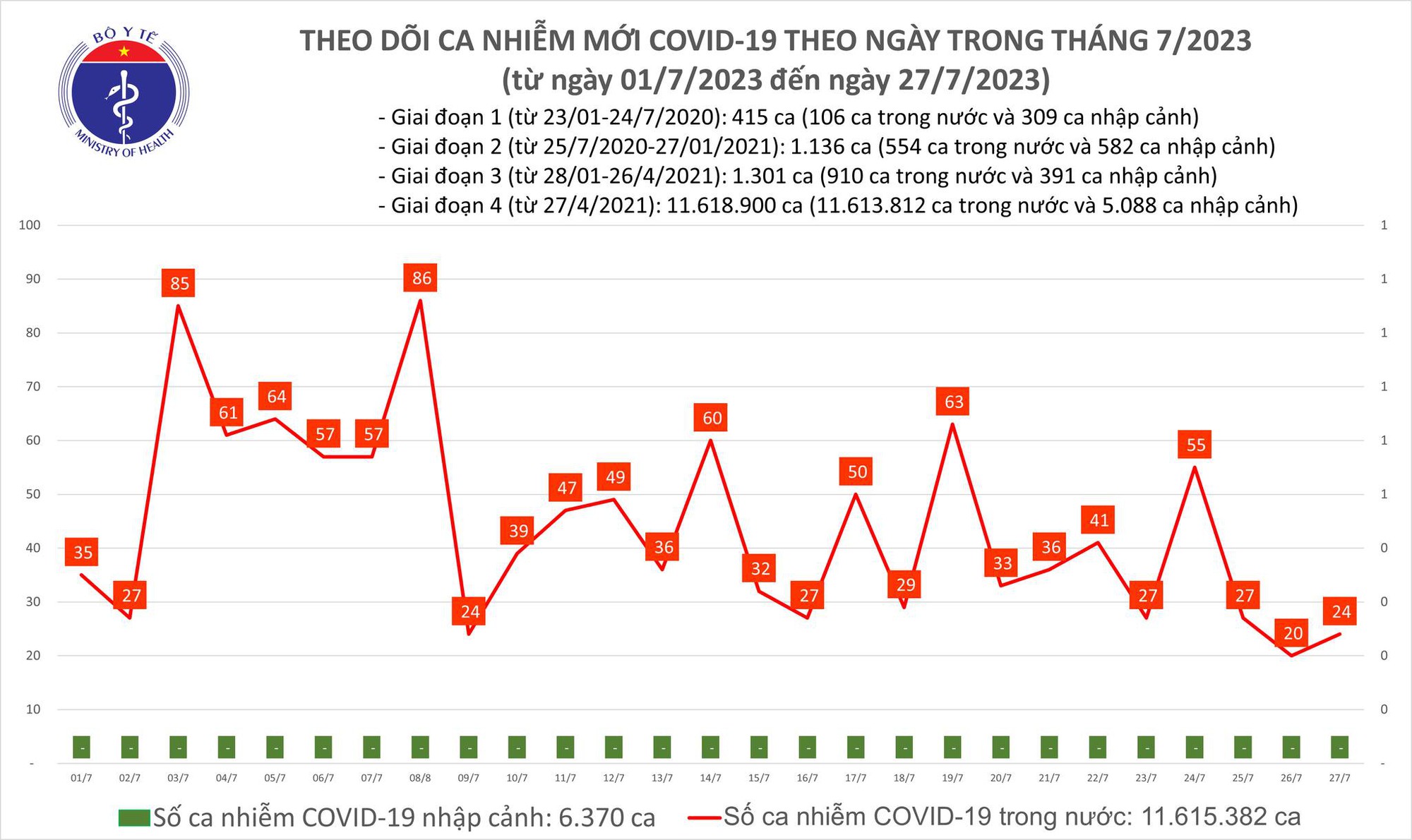 Dịch COVID-19 h&ocirc;m nay: Ca nhiễm tăng - Ảnh 1.