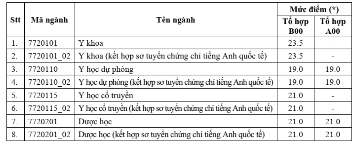 Hai trường y tại TP HCM c&ocirc;ng bố điểm s&agrave;n - Ảnh 1.