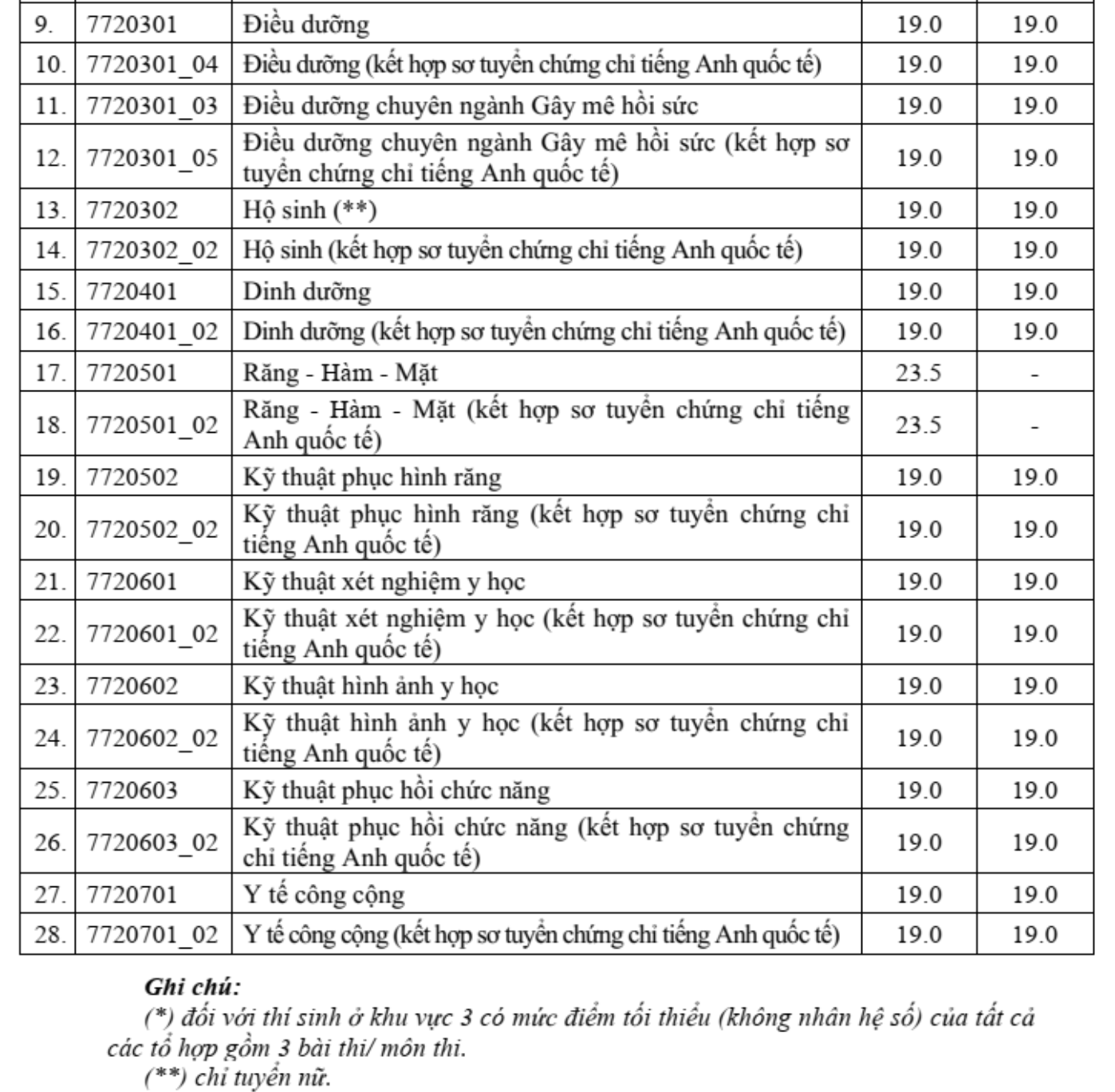 Hai trường y tại TP HCM c&ocirc;ng bố điểm s&agrave;n - Ảnh 2.