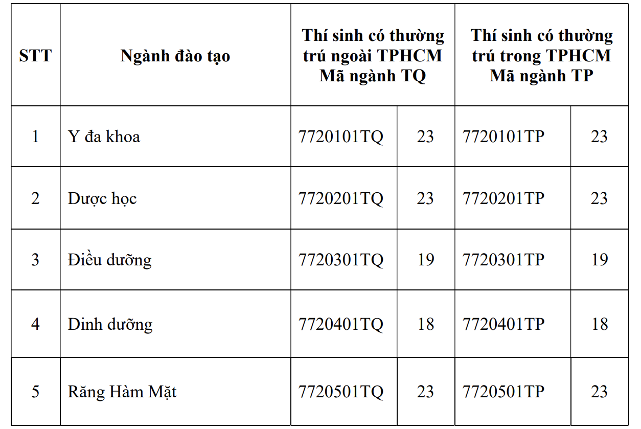 Hai trường y tại TP HCM c&ocirc;ng bố điểm s&agrave;n - Ảnh 3.