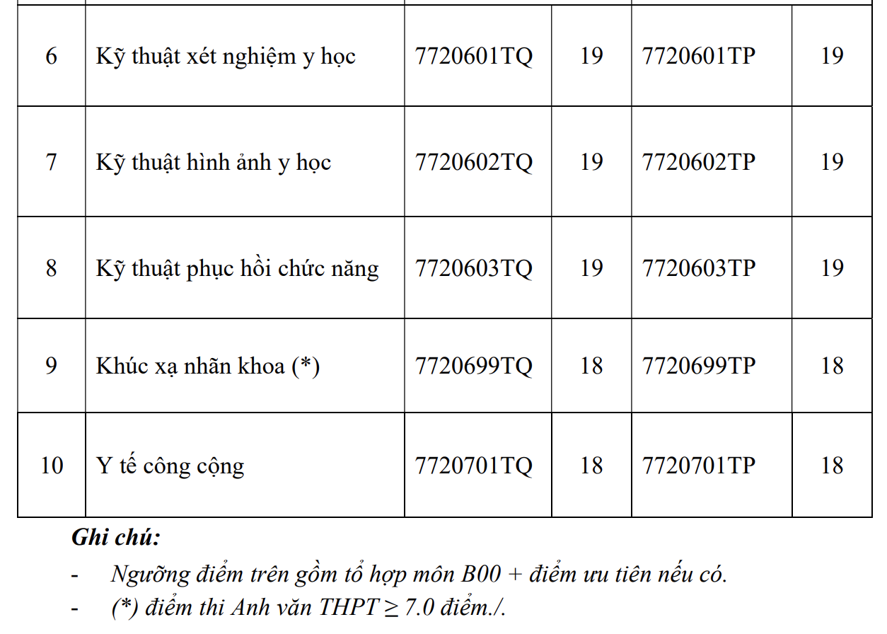 Hai trường y tại TP HCM c&ocirc;ng bố điểm s&agrave;n - Ảnh 4.