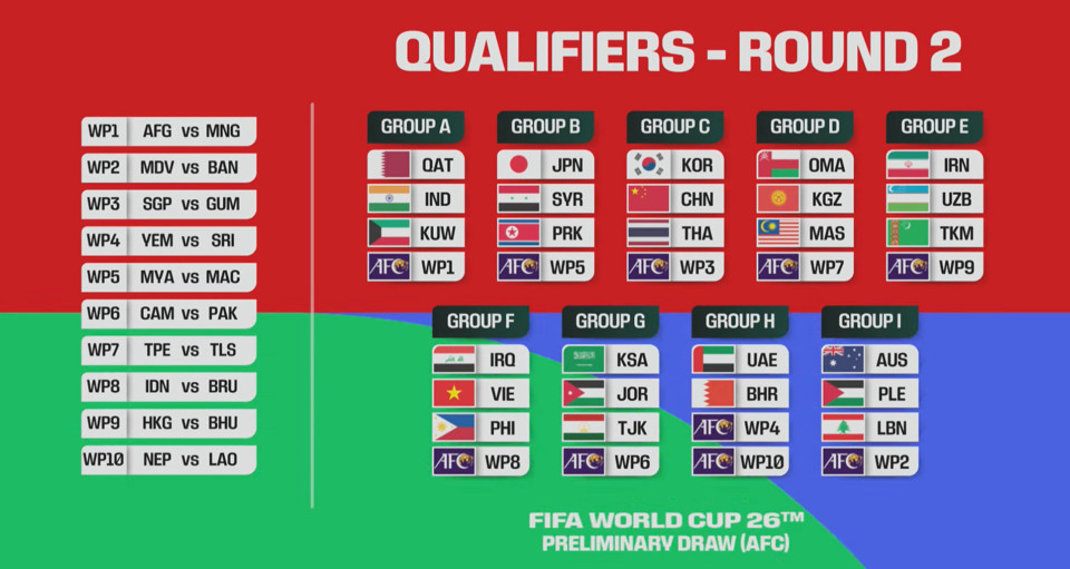 Tuyển Việt Nam rơi v&agrave;o bảng đấu nhẹ ở v&ograve;ng loại World Cup 2026 - Ảnh 1.