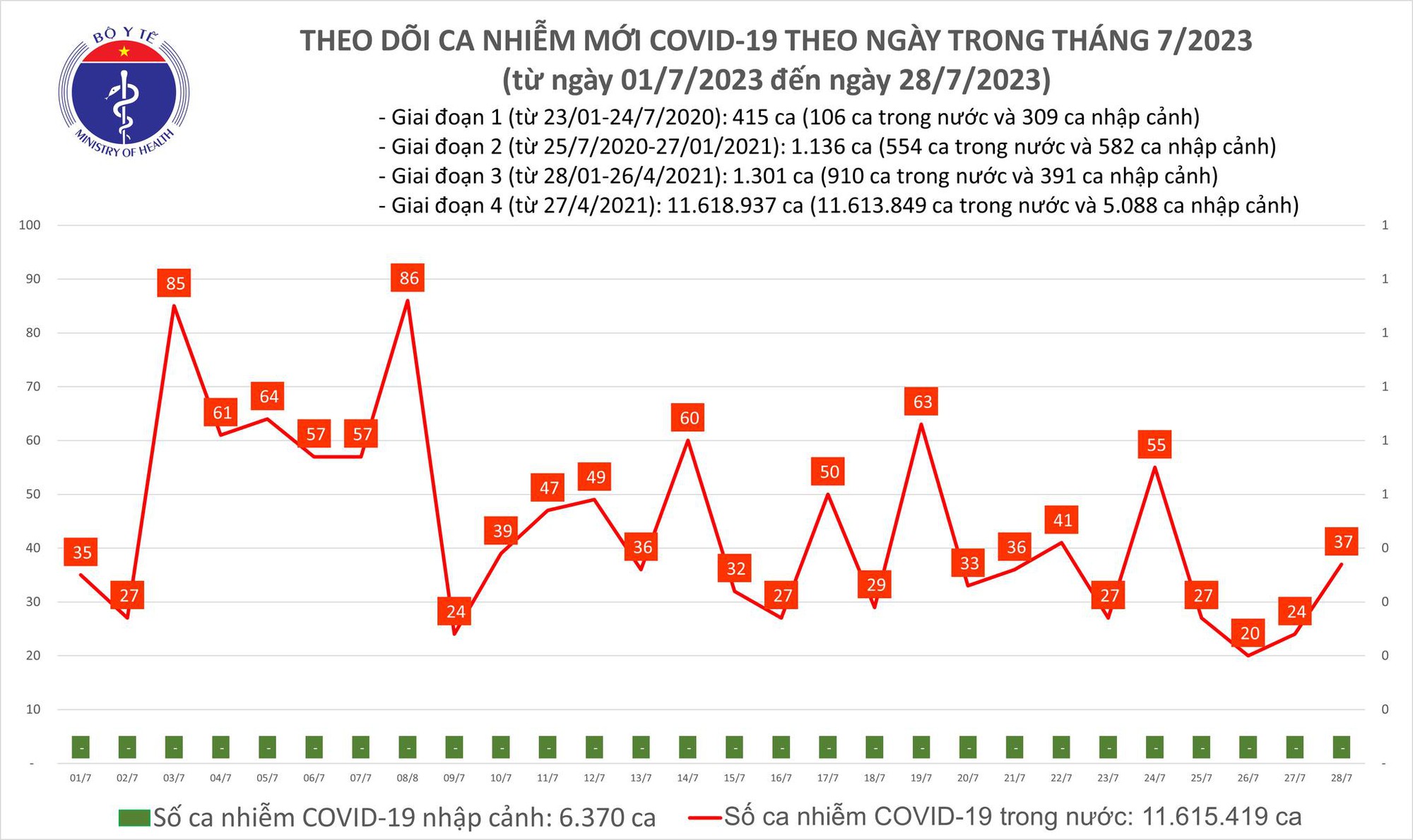 Dịch COVID-19 h&ocirc;m nay: Ca nhiễm tiếp tục tăng - Ảnh 1.
