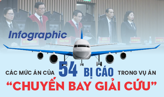 Infographic: Mức án 54 bị cáo "chuyến bay giải cứu" khác với đề nghị của VKSND thế nào?