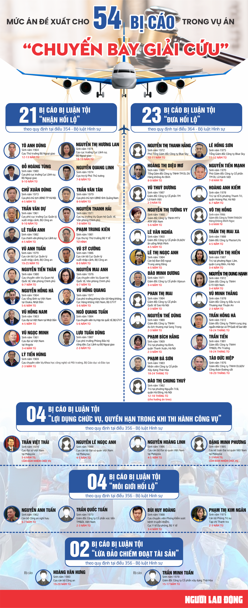 Infographic: Mức &aacute;n 54 bị c&aacute;o chuyến bay giải cứu kh&aacute;c với đề nghị của VKSND thế n&agrave;o? - Ảnh 2.