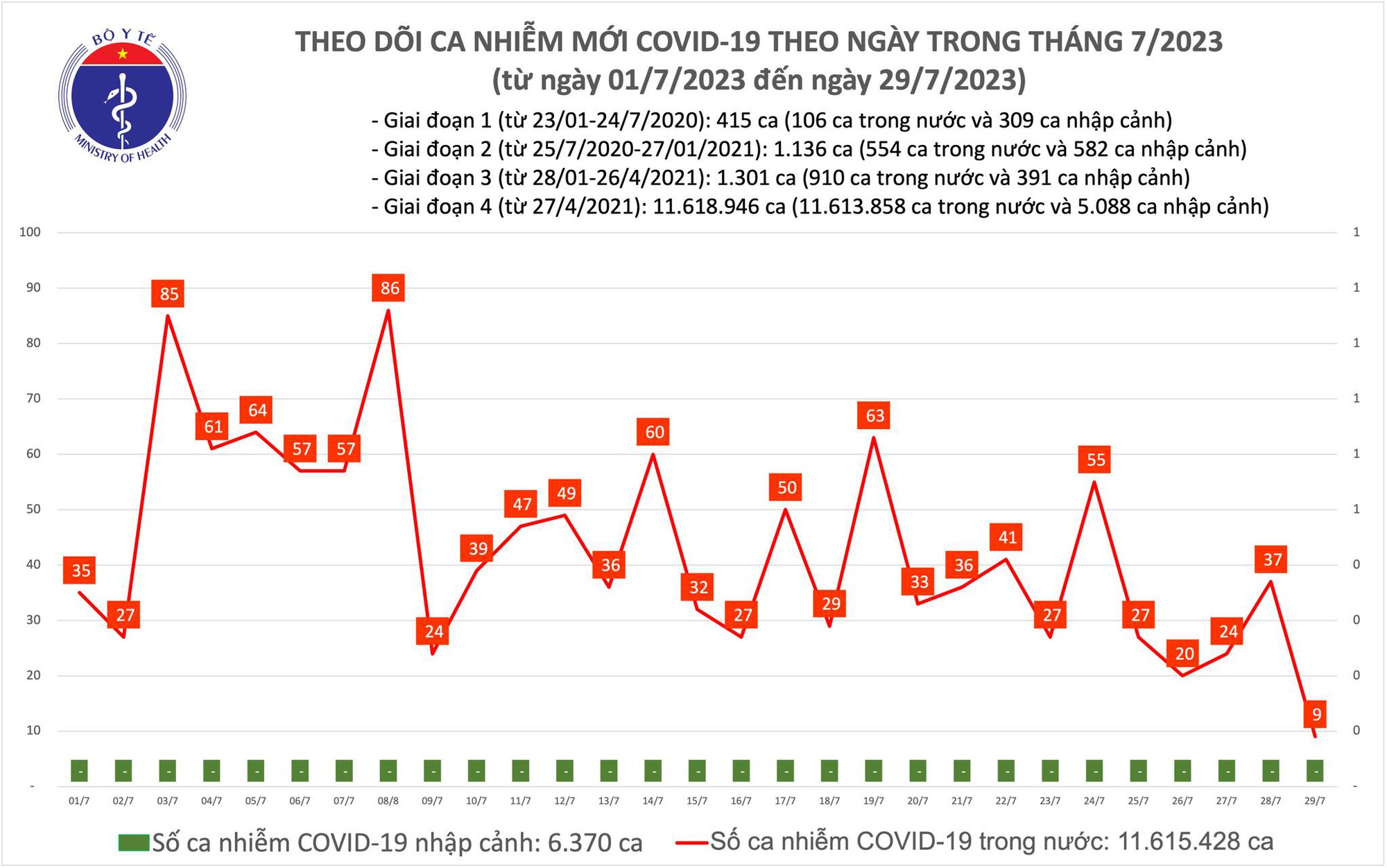 Dịch COVID-19 h&ocirc;m nay: Ca nhiễm giảm cực s&acirc;u - Ảnh 1.