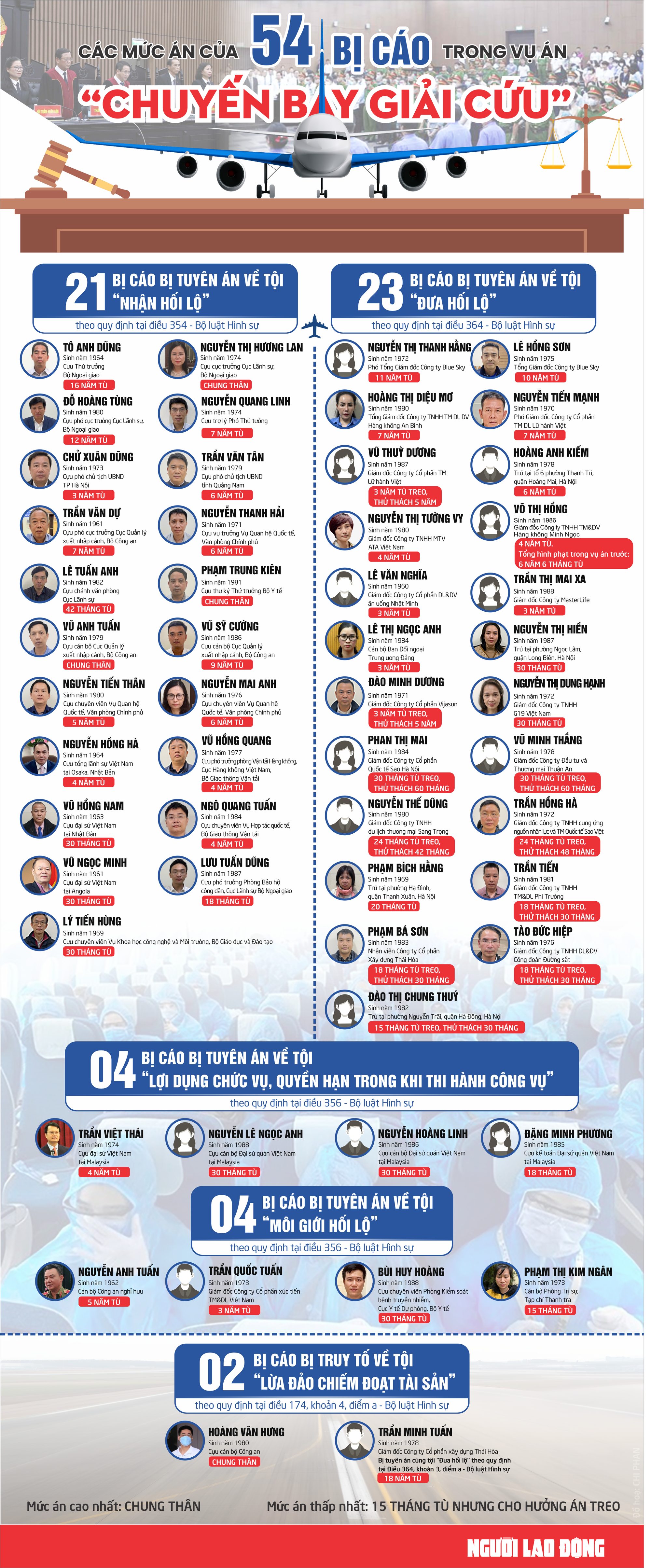 Infographic: Mức &aacute;n 54 bị c&aacute;o chuyến bay giải cứu kh&aacute;c với đề nghị của VKSND thế n&agrave;o? - Ảnh 1.