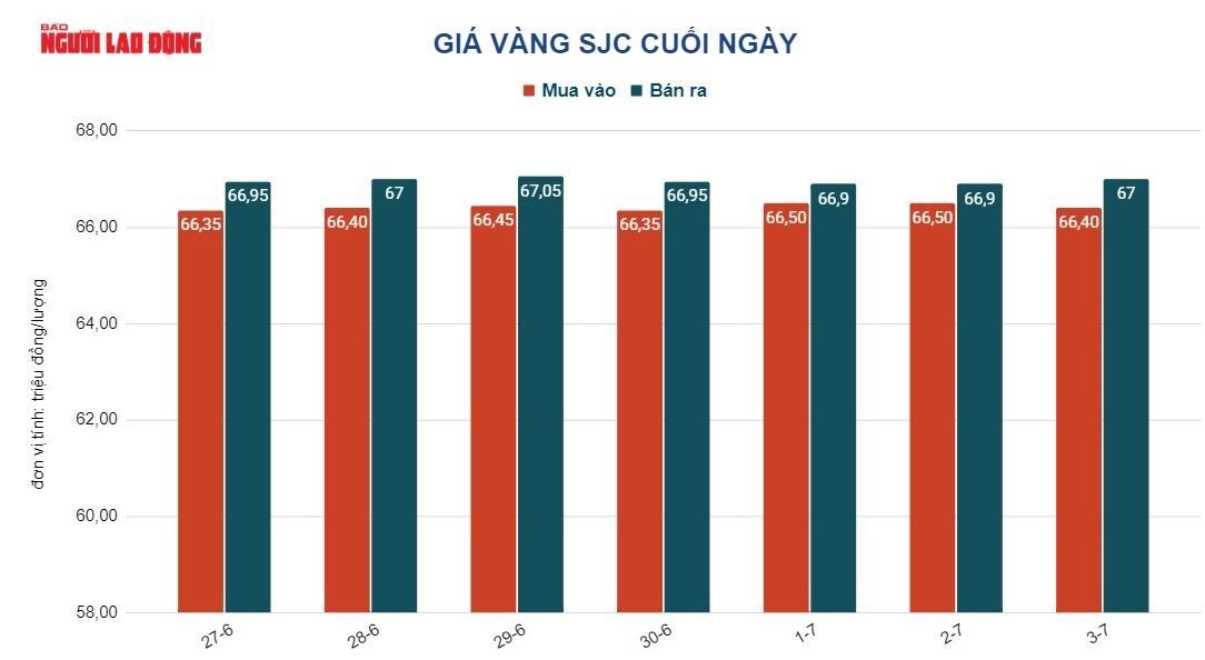 Gi&aacute; v&agrave;ng h&ocirc;m nay 4-7: Thị trường biến động bất ngờ - Ảnh 3.