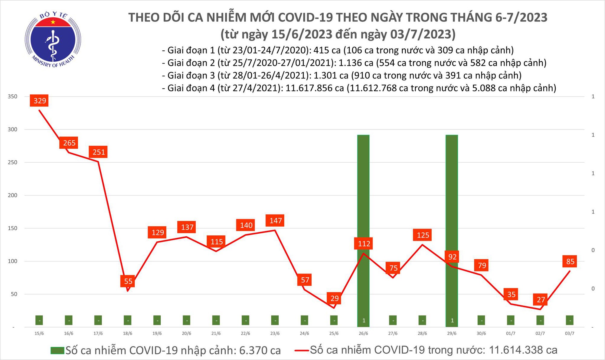 Dịch COVID-19 h&ocirc;m nay: Ca nhiễm tăng cao ng&agrave;y đầu tuần - Ảnh 1.
