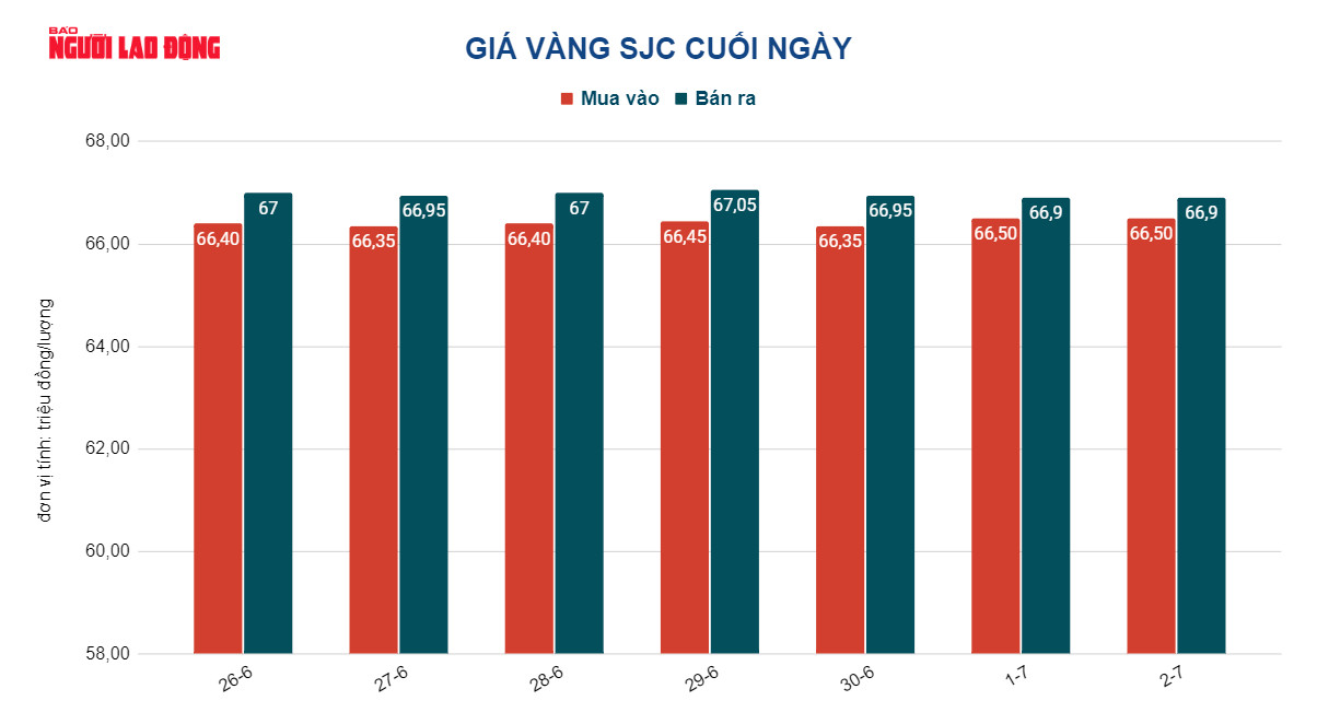 Gi&aacute; v&agrave;ng h&ocirc;m nay 3-7: V&agrave;ng nhẫn, v&agrave;ng trang sức lại giảm - Ảnh 3.