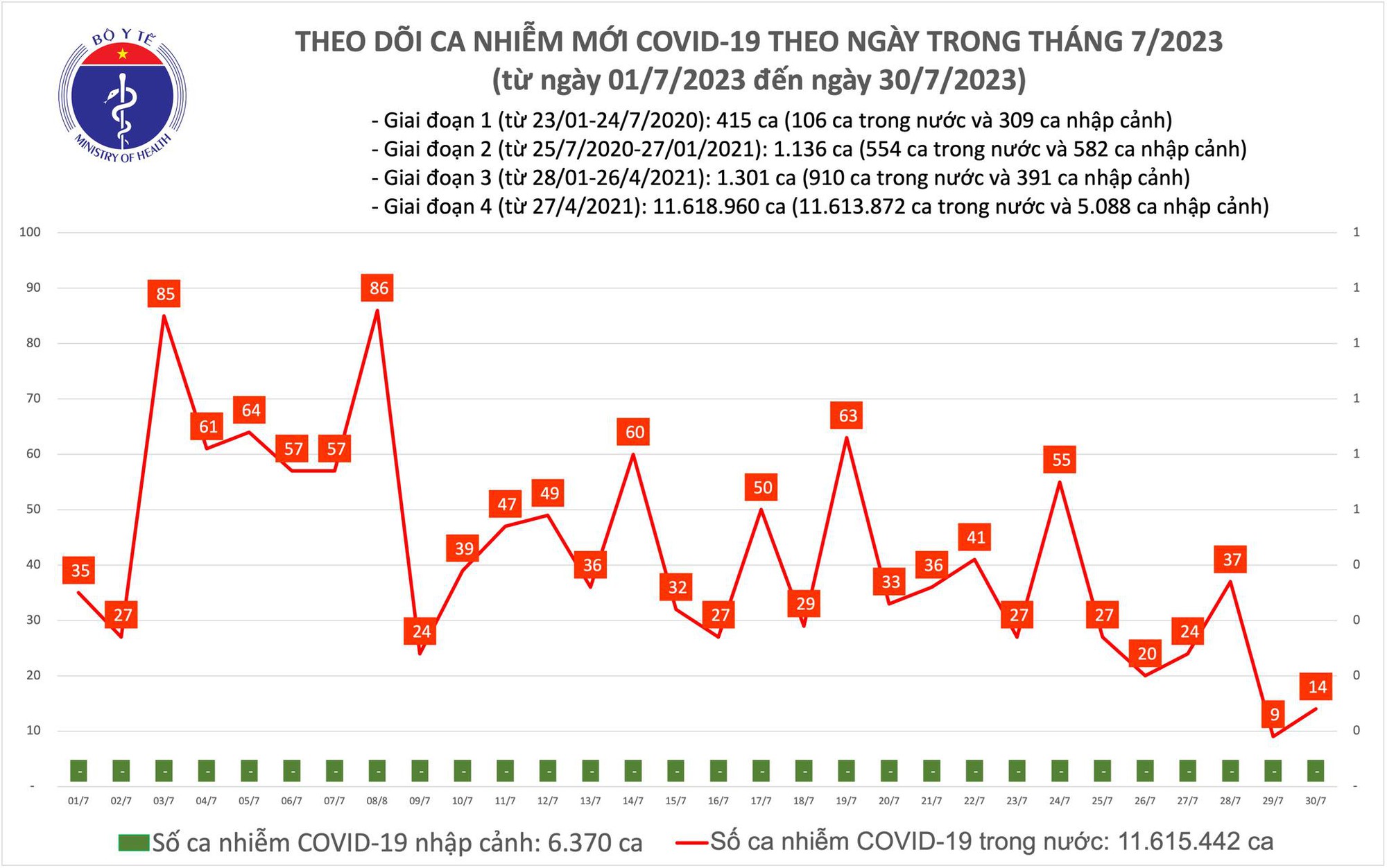 Dịch COVID-19 h&ocirc;m nay: Ca nhiễm tăng ng&agrave;y cuối tuần - Ảnh 1.