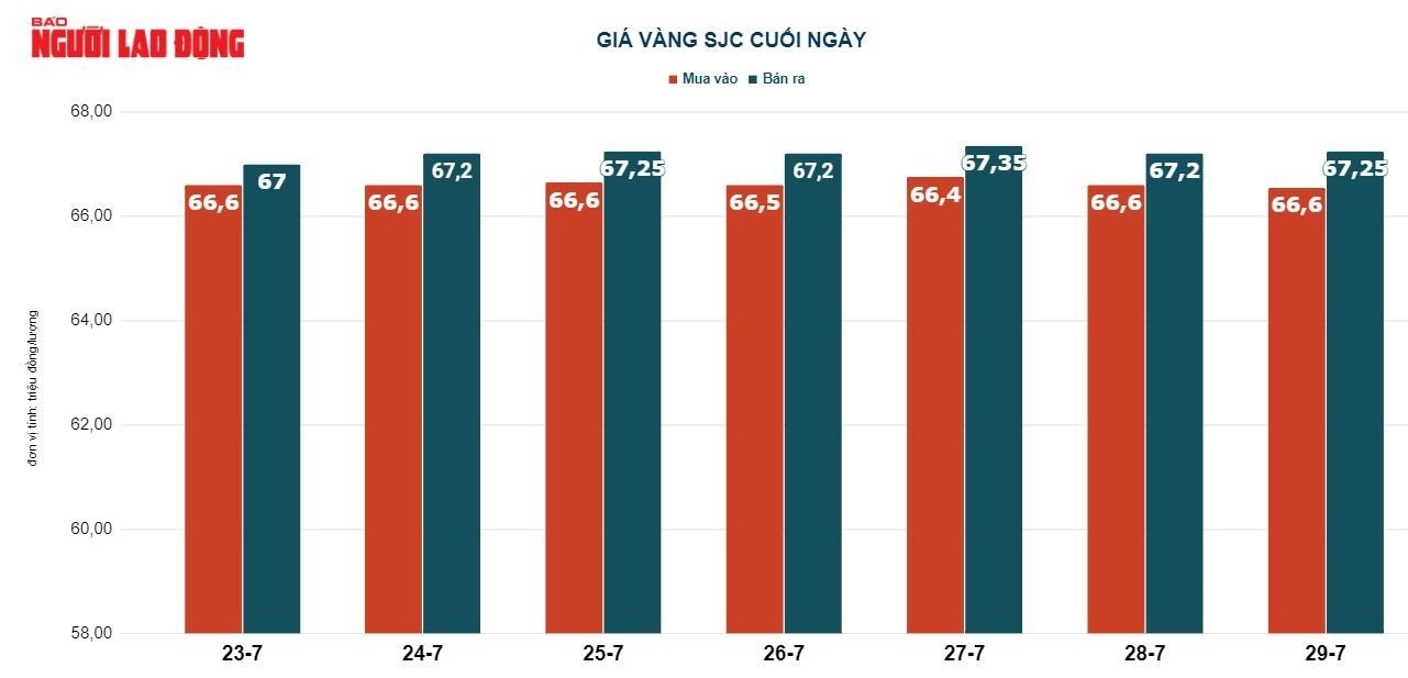 Gi&aacute; v&agrave;ng h&ocirc;m nay 30-7: V&agrave;ng SJC, v&agrave;ng nhẫn c&ugrave;ng tăng - Ảnh 3.